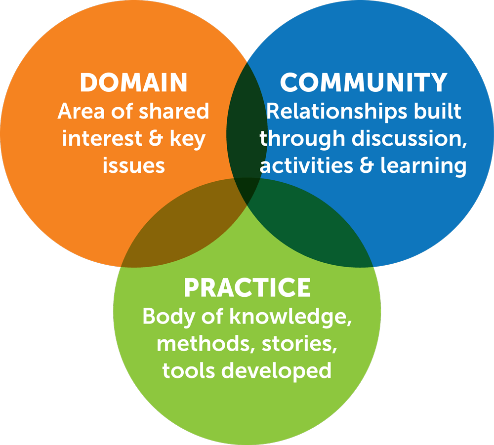 research topics on community of practice